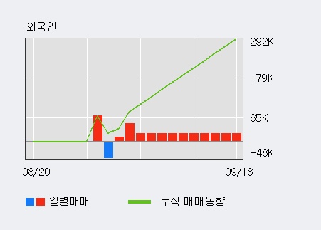 '큐로' 5% 이상 상승, 주가 20일 이평선 상회, 단기·중기 이평선 역배열