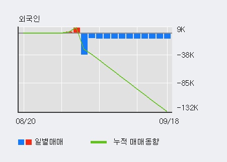 '환인제약' 5% 이상 상승, 전일 외국인 대량 순매수