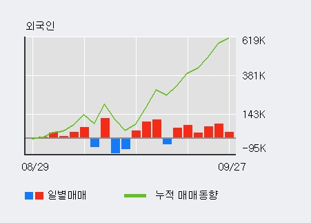 '대신정보통신' 10% 이상 상승, 전일 외국인 대량 순매수