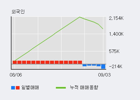 '아시아나항공' 5% 이상 상승, 주가 반등 흐름, 단기 이평선 정배열 유지