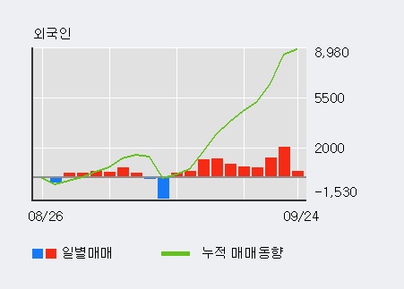 '시공테크' 10% 이상 상승, 외국인 10일 연속 순매수(9,038주)