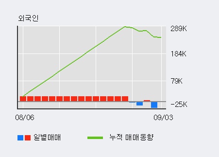 'CNH' 15% 이상 상승, 주가 상승 중, 단기간 골든크로스 형성