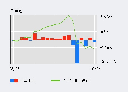 '마니커' 상한가↑ 도달, 외국인, 기관 각각 9일, 5일 연속 순매수