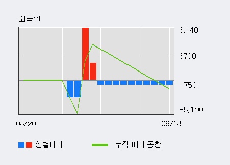 '세하' 5% 이상 상승, 전일 외국인 대량 순매수