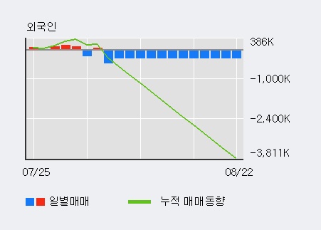 '에이치엘비' 10% 이상 상승, 전일 기관 대량 순매수