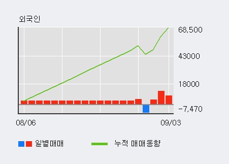 '케이씨' 5% 이상 상승, 외국인 4일 연속 순매수(3.8만주)