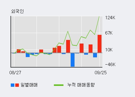 '동원수산' 10% 이상 상승, 전일 외국인 대량 순매수