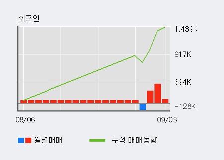 '에스에이엠티' 10% 이상 상승, 전일 외국인 대량 순매수