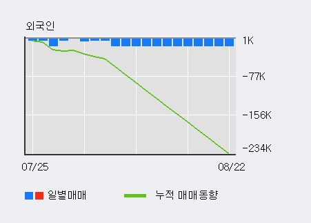 '무학' 5% 이상 상승, 최근 5일간 외국인 대량 순매도