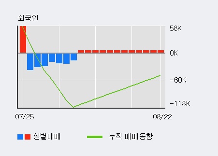 '더블유에프엠' 10% 이상 상승, 전일 외국인 대량 순매수