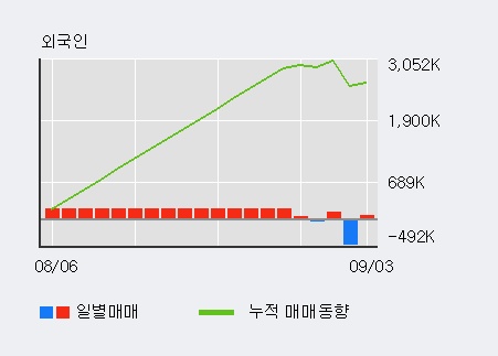 '이지바이오' 20% 이상 상승, 최근 3일간 외국인 대량 순매수