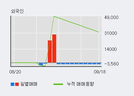 '에코플라스틱' 52주 신고가 경신, 전일 외국인 대량 순매수