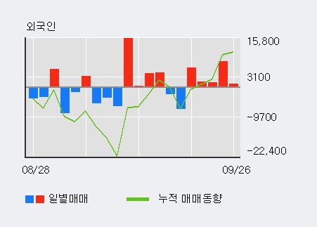 'UCI' 10% 이상 상승, 외국인 5일 연속 순매수(1.8만주)