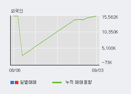 '아이에이' 10% 이상 상승, 전일 외국인 대량 순매수