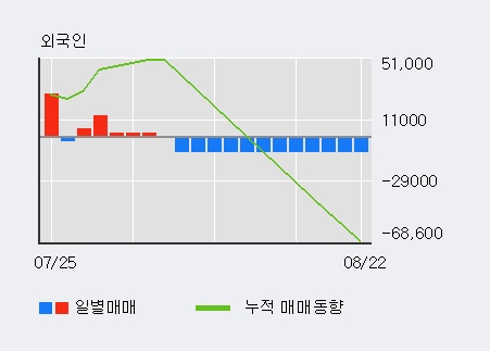 '디오' 52주 신고가 경신, 기관 4일 연속 순매수(3.4만주)