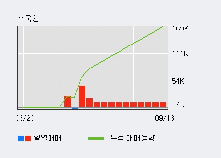 '리노스' 10% 이상 상승, 최근 3일간 외국인 대량 순매수