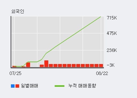 '에너전트' 10% 이상 상승, 전일 외국인 대량 순매수