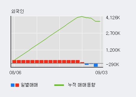 '코미팜' 10% 이상 상승, 전일 기관 대량 순매수