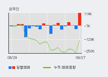 '팜스웰바이오' 10% 이상 상승, 전일 외국인 대량 순매수