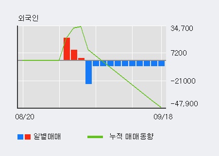 '이글벳' 10% 이상 상승, 전일 외국인 대량 순매수