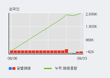 '현대바이오' 10% 이상 상승, 전일 외국인 대량 순매수