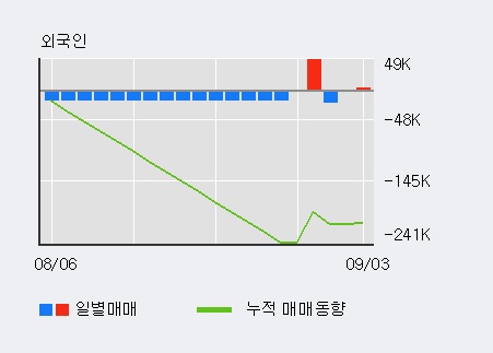 '한전KPS' 5% 이상 상승, 최근 3일간 기관 대량 순매수