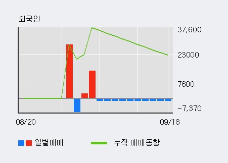 '진양화학' 5% 이상 상승, 기관 3일 연속 순매수(6,500주)