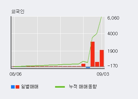 '아이디스홀딩스' 10% 이상 상승, 외국인 3일 연속 순매수(5,548주)