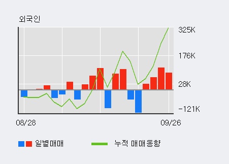 '엑사이엔씨' 15% 이상 상승, 전일 외국인 대량 순매수