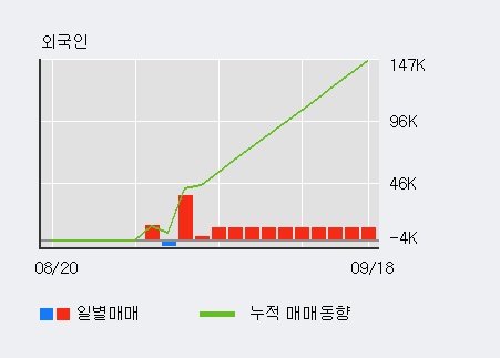 '씨티씨바이오' 15% 이상 상승, 전일 외국인 대량 순매수