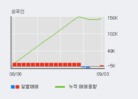 '종근당바이오' 5% 이상 상승, 외국인 3일 연속 순매수(1.7만주)