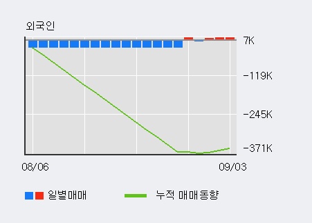 '이엘피' 10% 이상 상승, 전일 외국인 대량 순매수