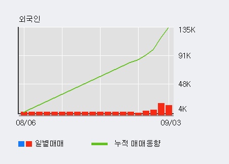 'S&T모티브' 5% 이상 상승, 전일 외국인 대량 순매수