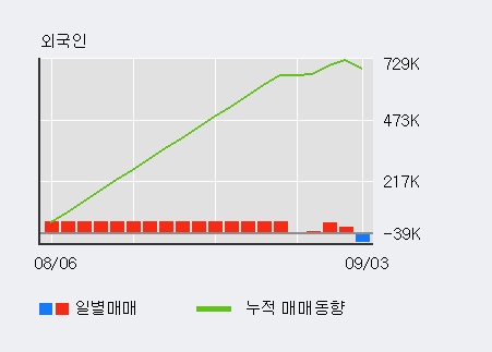 'CS' 10% 이상 상승, 단기·중기 이평선 정배열로 상승세