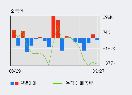 '에이치엘비생명과학' 상한가↑ 도달, 전일 외국인 대량 순매도