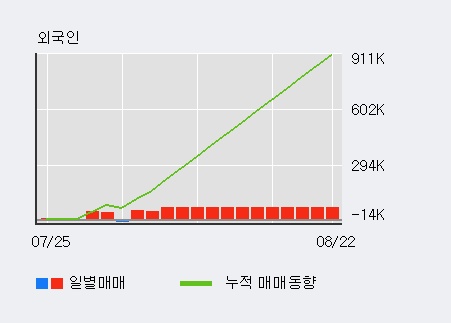 '코렌' 10% 이상 상승, 외국인 4일 연속 순매수(16.4만주)