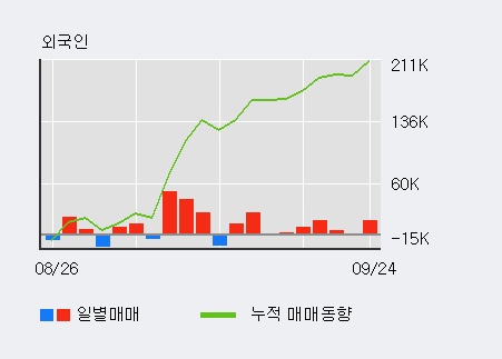 '에스엔유' 10% 이상 상승, 전일 외국인 대량 순매수