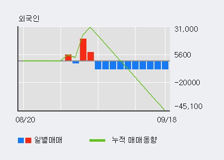 '모바일어플라이언스' 10% 이상 상승, 전일 외국인 대량 순매수