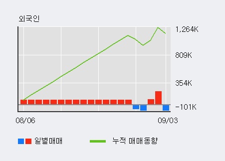 '에이스테크' 10% 이상 상승, 주가 20일 이평선 상회, 단기·중기 이평선 역배열