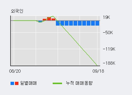 'HDC현대EP' 10% 이상 상승, 외국인, 기관 각각 4일 연속 순매수, 4일 연속 순매도