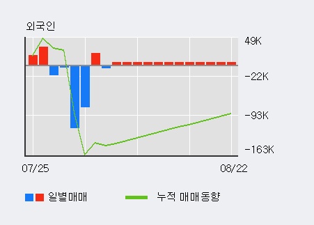 '아모레퍼시픽' 5% 이상 상승, 전일 외국인 대량 순매수