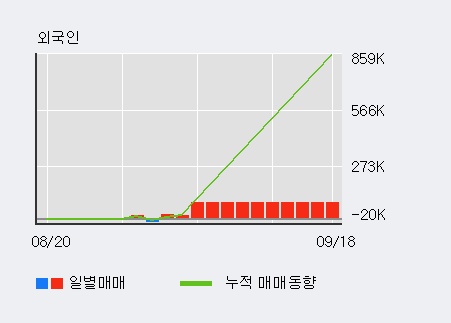 '제이스텍' 10% 이상 상승, 외국인, 기관 각각 3일, 6일 연속 순매수