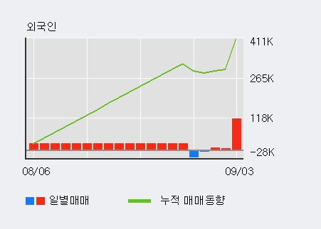 'S&K폴리텍' 52주 신고가 경신, 전일 외국인 대량 순매수