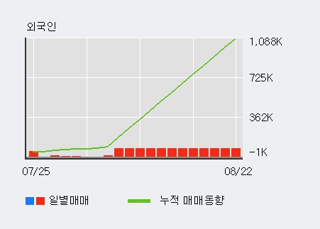 '아미코젠' 10% 이상 상승, 기관 4일 연속 순매수(4.4만주)