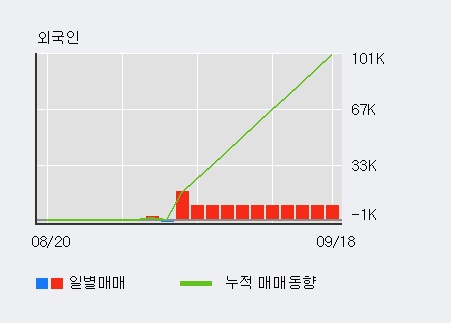 '맵스리얼티1' 52주 신고가 경신, 전일 외국인 대량 순매수