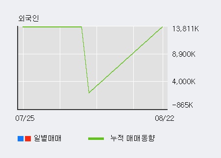 '에스맥' 15% 이상 상승, 주가 상승 흐름, 단기 이평선 정배열, 중기 이평선 역배열