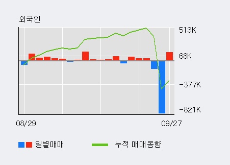 'SDN' 10% 이상 상승, 전일 외국인 대량 순매수