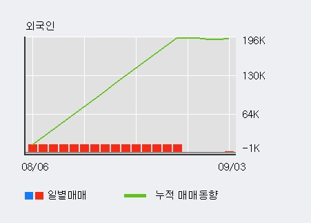 'SBS미디어홀딩스' 5% 이상 상승, 최근 3일간 기관 대량 순매수