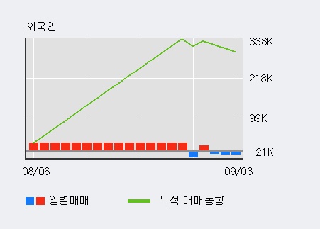 '우진' 5% 이상 상승, 단기·중기 이평선 정배열로 상승세