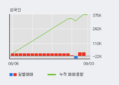 'KC코트렐' 5% 이상 상승, 단기·중기 이평선 정배열로 상승세